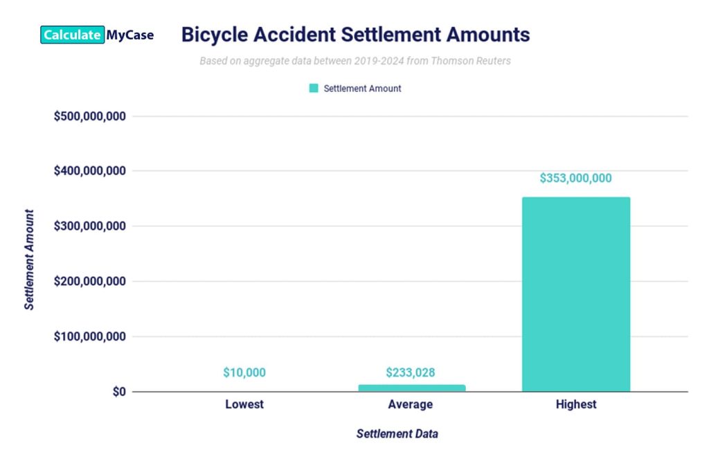 Average bicycle accident settlement amount chart (2024)