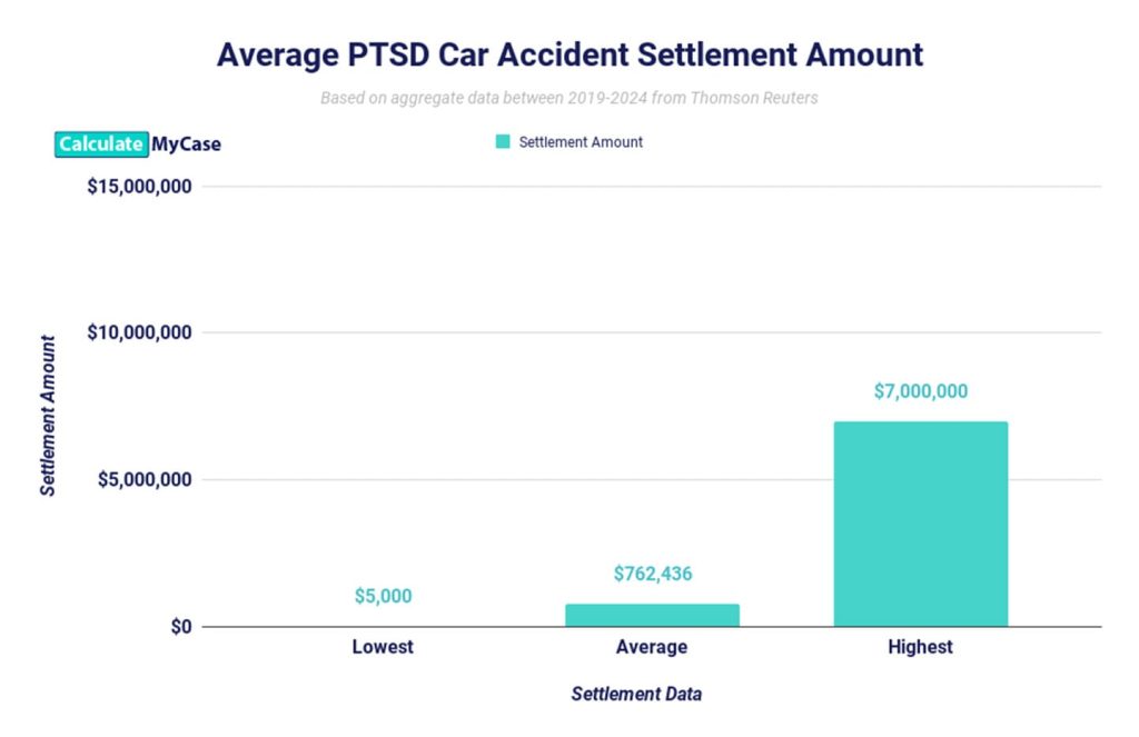 Average PTSD car accident settlement amount chart (2024)