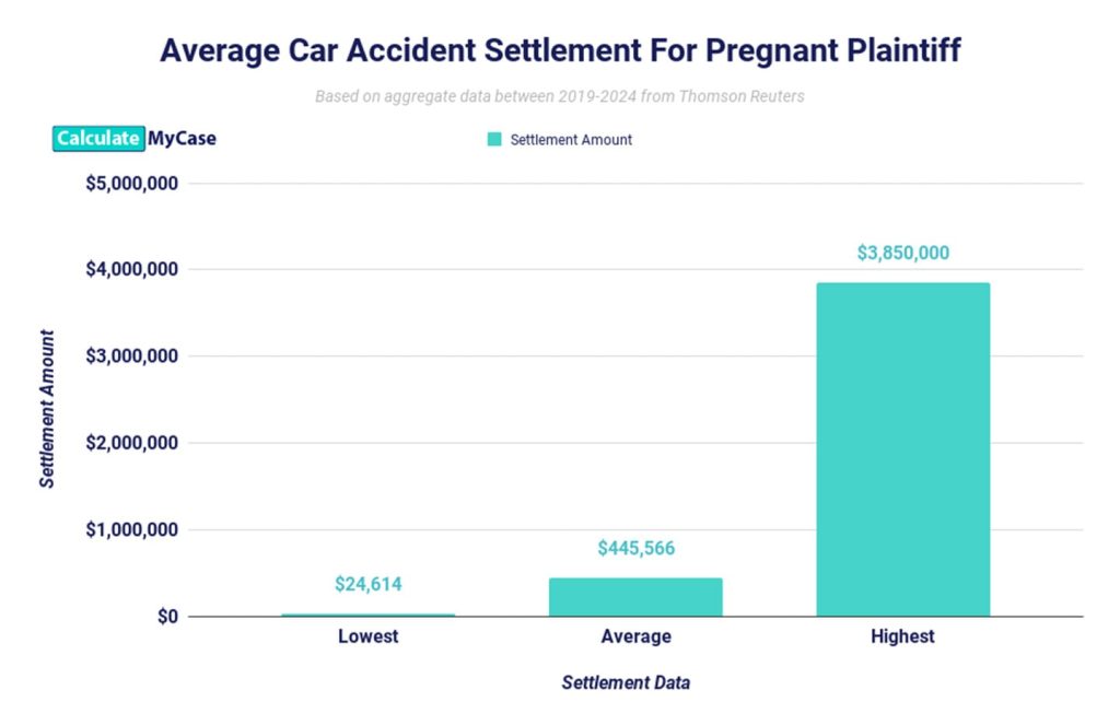 Average car accident settlement for pregnant plaintiff (2024 chart)