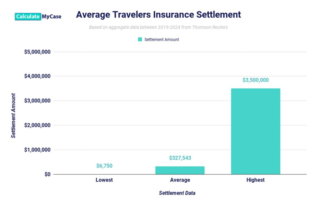 Average Travelers Insurance injury settlement chart (2024)